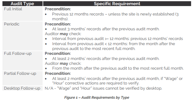 Sedex Audit Minimum Requirements
