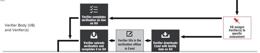 SLCP Verification Flow - Verification Phase 