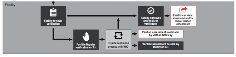 SLCP Verification Flow - Post verification Phase